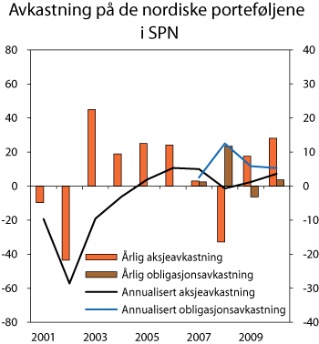 Figur 4.21 Avkastning i de nordiske aksje- og obligasjonsporteføljene til SPN i perioden 1998–2010. Avkastning per år (venstre akse) og annualisert i perioden fra 1998 fram til hvert enkelt år (høyre akse). Prosent