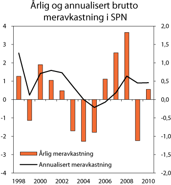 Figur 4.22 Brutto meravkastning i SPN i perioden 1998–2010. Meravkastning per år (venstre akse) og annualisert i perioden fra 1998 fram til hvert enkelt år (høyre akse). Prosent