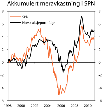 Figur 4.23 Akkumulert meravkastning i SPN. Mrd. kroner