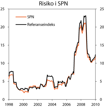 Figur 4.28 Standardavvik i SPNs faktiske portefølje og i referanseindeksen. Prosent