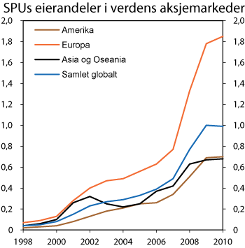 Figur 4.3 SPUs eierandeler i verdens aksjemarkeder. Prosent av markedskapitaliseringen til FTSE All Cap-indeksen  