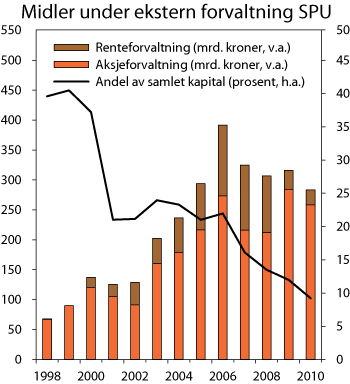 Figur 4.31 Kapital i SPU som var eksternt forvaltet ved utgangen av 2010. Mrd. kroner (venstre akse) og prosentvis andel av samlet kapital (høyre akse)