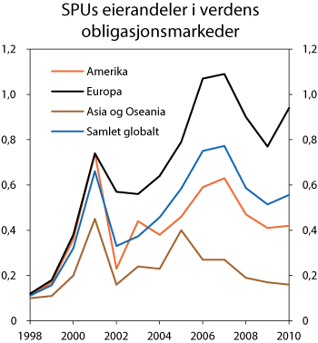 Figur 4.4 SPUs eierandeler i verdens obligasjonsmarkeder. Prosent av markedskapitaliseringen til Barclays Global Aggregate-indeksen