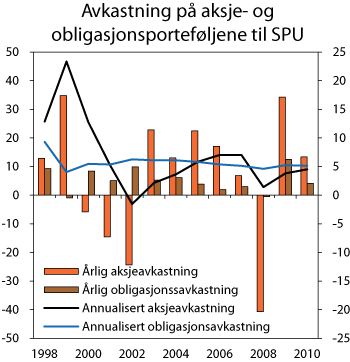 Figur 4.6 Avkastning på aksje- og obligasjonsporteføljene til SPU. Avkastning per år (venstre akse) og annualisert i perioden fra 1998 fram til hvert enkelt år (høyre akse). Prosent