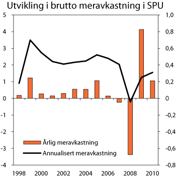 Figur 4.7 Brutto meravkastning i SPU i perioden 1998-2010. Meravkastning per år (venstre akse) og annualisert i perioden fra 1998 fram til hvert enkelt år (høyre akse). Prosent