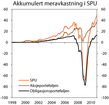 Figur 4.8 Akkumulert meravkastning i SPU. Mrd. kroner