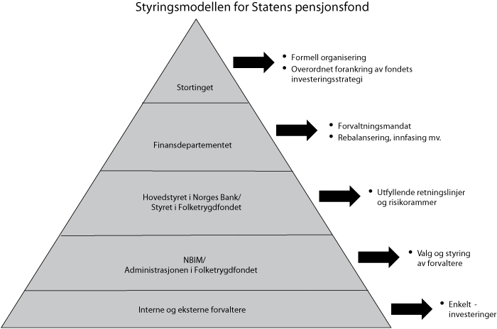 Figur 5.1 Styringsmodellen for Statens pensjonsfond