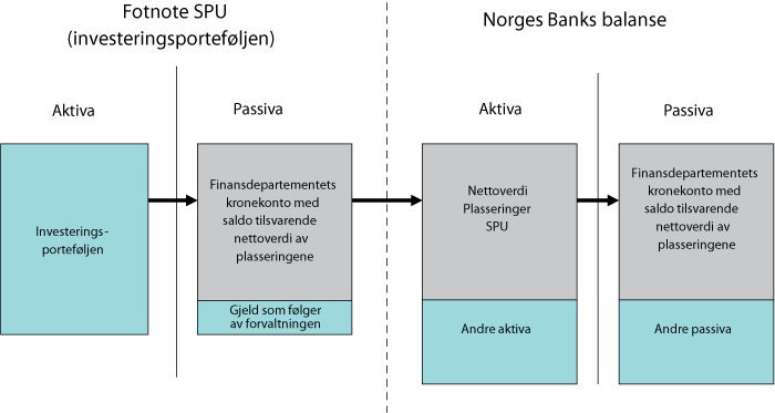 Figur 5.2 Sammenhengen mellom Norges Banks balanse og fotnote SPU. Plasseringer for SPU kalles i forskriften «investeringsporteføljen»