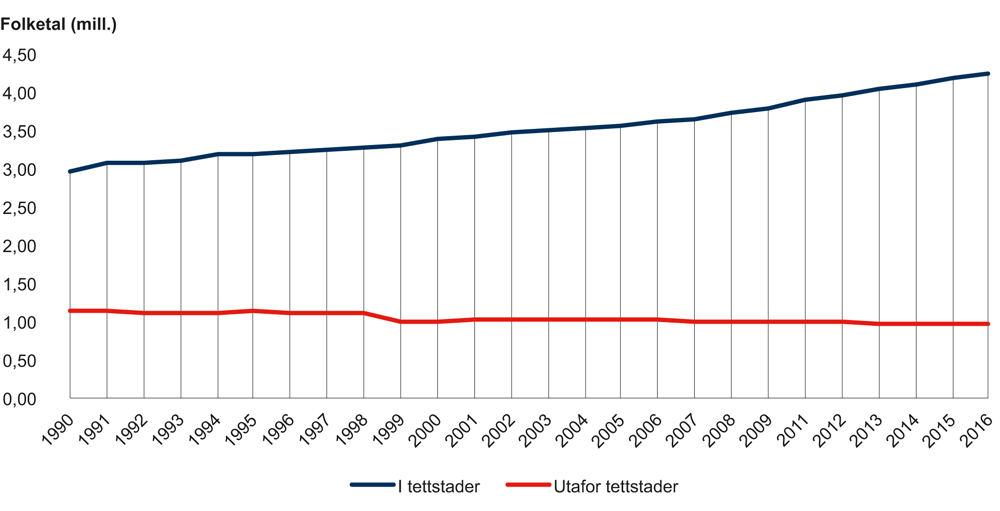 Figur 2.12 Utvikling av folketalet i og utanfor tettstader.
