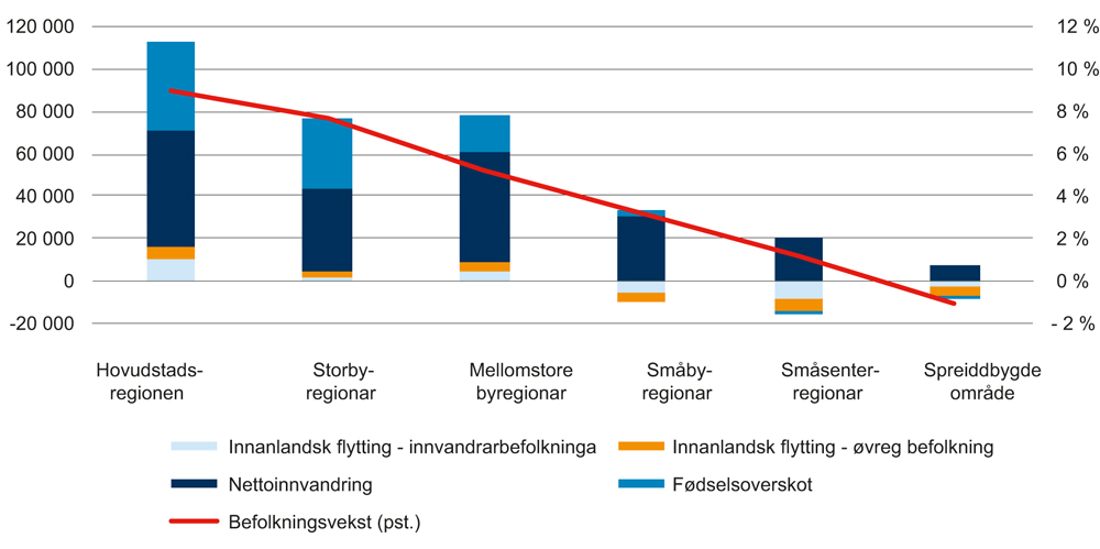 Figur 2.3 Befolkningsutvikling etter sentralitet og vekstkomponent 1.1.2011–1.1.2016
.