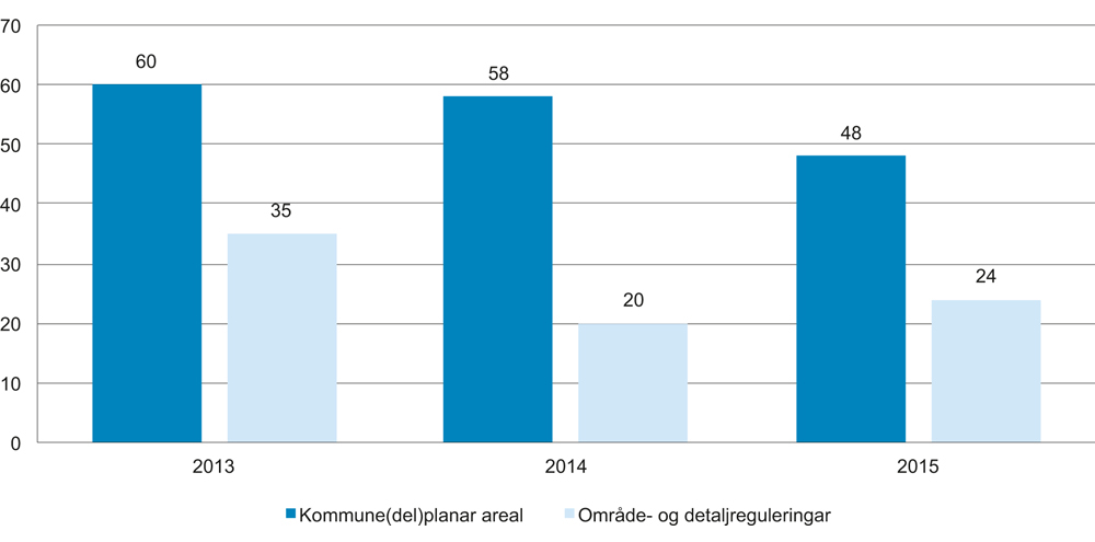 Figur 7.16 Prosentdel planar som det er fremja motsegn til.
