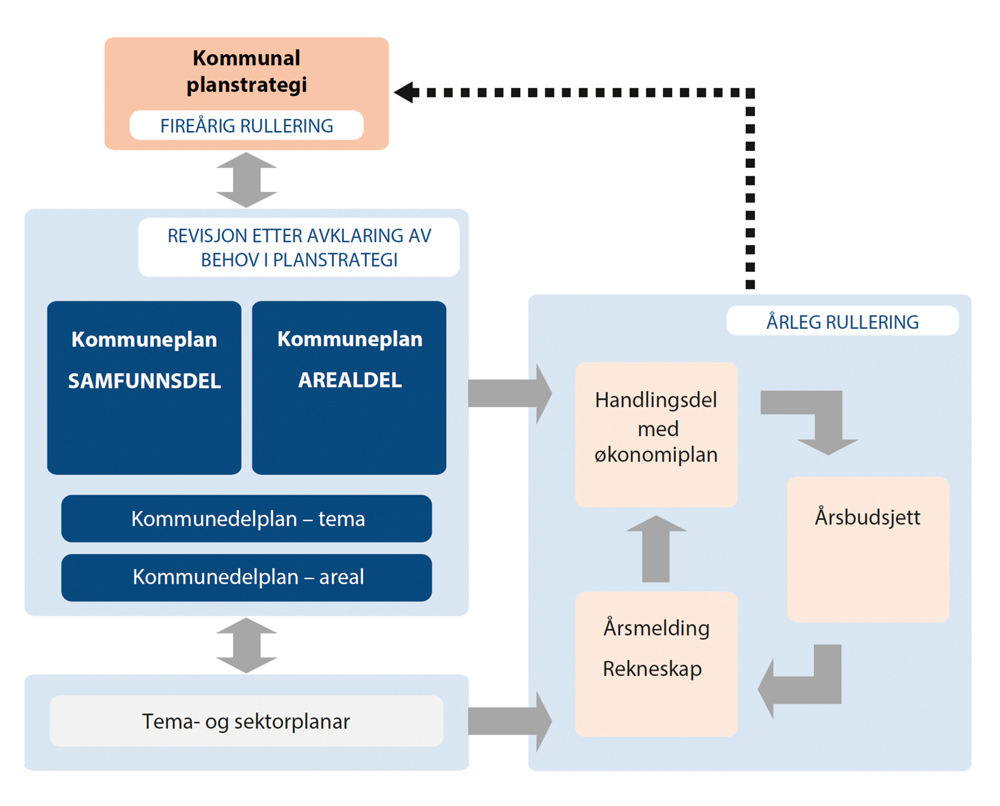 Figur 7.5 Det kommunale plansystemet legg til rette for ei tett kopling mellom kommuneplanlegginga og økonomiplanlegginga, med samfunnsdelen som overordna plan. Her er dette vist ved at økonomiplanen inngår i handlingsdelen.
