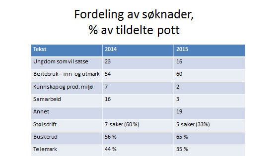 Fjellandbruket søknader.