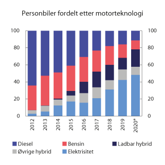 Figur 10.10 Fordeling av nye førstegangsregistrerte personbiler med ulik kjøretøyteknologi. 2012–2020
