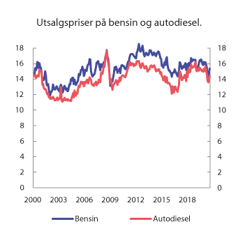 Figur 10.16 Gjennomsnittlig utsalgspris på bensin og autodiesel i perioden 2000–2020. 2020-kroner per liter
