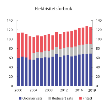 Figur 10.17 Sluttforbruk av elektrisitet 2000–2019 fordelt etter avgiftssats. TWh
