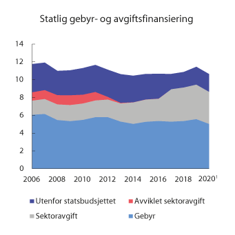 Figur 12.1 Inntekter fra gebyrer, sektoravgifter og avgifter utenfor statsbudsjettet 2006–2020. Mrd. 2021-kroner
