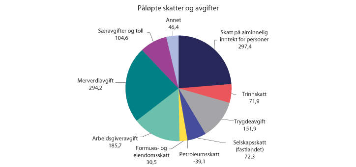 Figur 2.1 Påløpte skatter og avgifter til stat, fylker og kommuner. Anslag for 2020. Mrd. kroner
