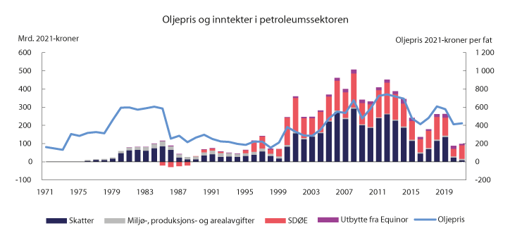 Figur 2.11 Samlede netto inntekter til staten fra petroleumssektoren og oljeprisutvikling. 2021-kroner1
