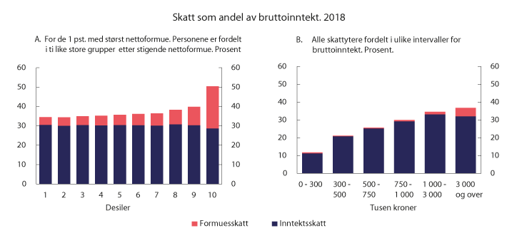 Figur 2.12 Skatt som andel av bruttoinntekt i 2018. Prosent
