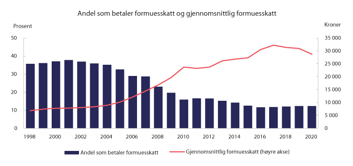 Figur 2.13 Andel (av bosatte personer 17 år og eldre) som betaler formuesskatt1 og gjennomsnittlig formuesskatt. 1998–2020. Anslag for 2019 og 2020. 2020-kroner
