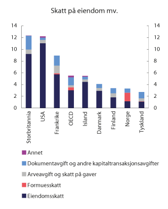 Figur 2.15 Skatt på eiendom. Prosent av samlede skatteinntekter. 20181
