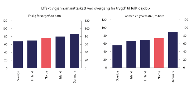 Figur 2.2 Effektiv gjennomsnittsskatt ved overgang fra dagpenger ved arbeidsledighet til fulltidsjobb. 2019. Prosent
