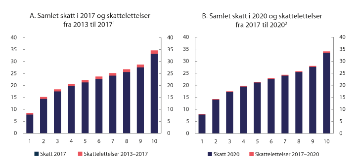 Figur 2.21 Samlet skatt og endring i skatt i prosent av ekvivalent inntekt etter inntektsdesiler. 2017 og 2020
