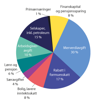 Figur 2.23 Netto skatteutgifter i 2020 fordelt på ulike områder. Prosent
