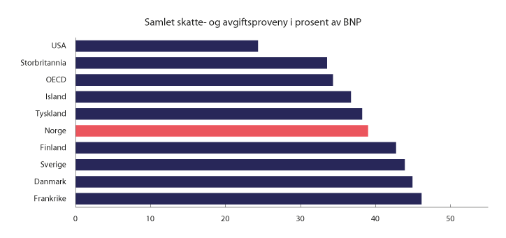 Figur 2.3 Skatte- og avgiftsinntekter i prosent av BNP i utvalgte land og OECD1. 2018. Prosent
