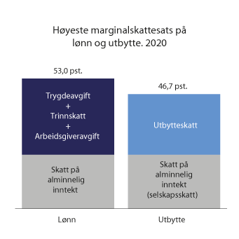 Figur 2.8 Maksimal marginalskatt på lønn og utbytte med 2020-regler. Prosent
