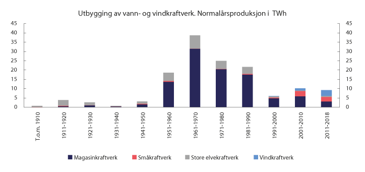 Figur 7.1 Utbygging av nye vann- og vindkraftverk i Norge. Normalårsproduksjon i TWh
