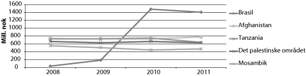 Figur 8.1 De fem største mottakerlandene av norsk bilateral bistand i 2011, perioden 2008-2011 (mill. kroner)