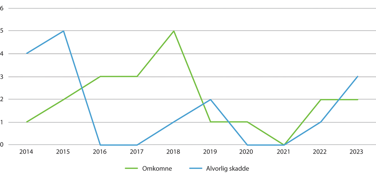 Figur 4.4 Antall omkomne og alvorlig skadde i ulykker på jernbanenettet 2014–2023