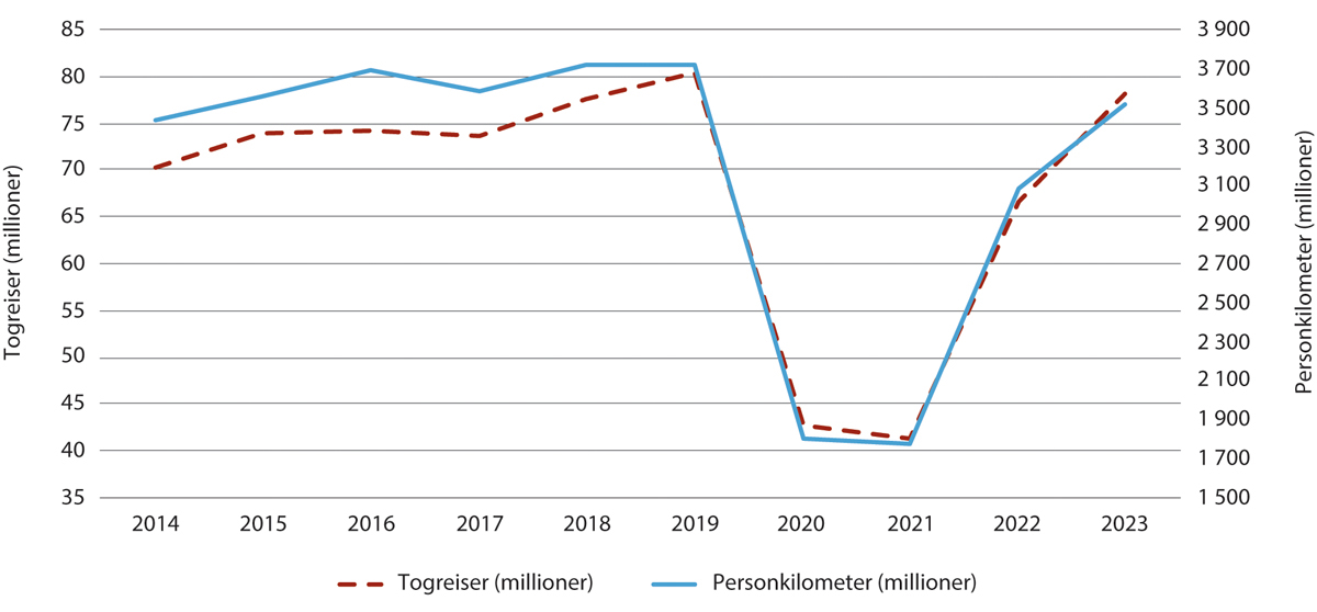 Figur 4.5 Persontrafikk med tog 2014–2023