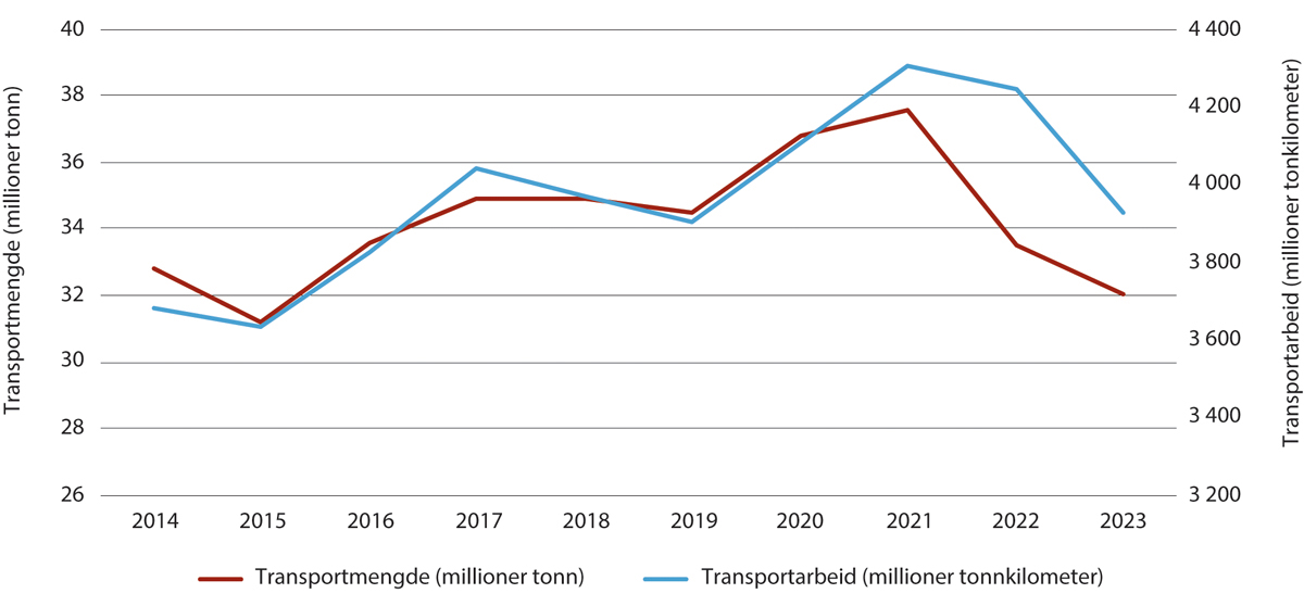 Figur 4.6 Godstrafikk med tog 2014–2023