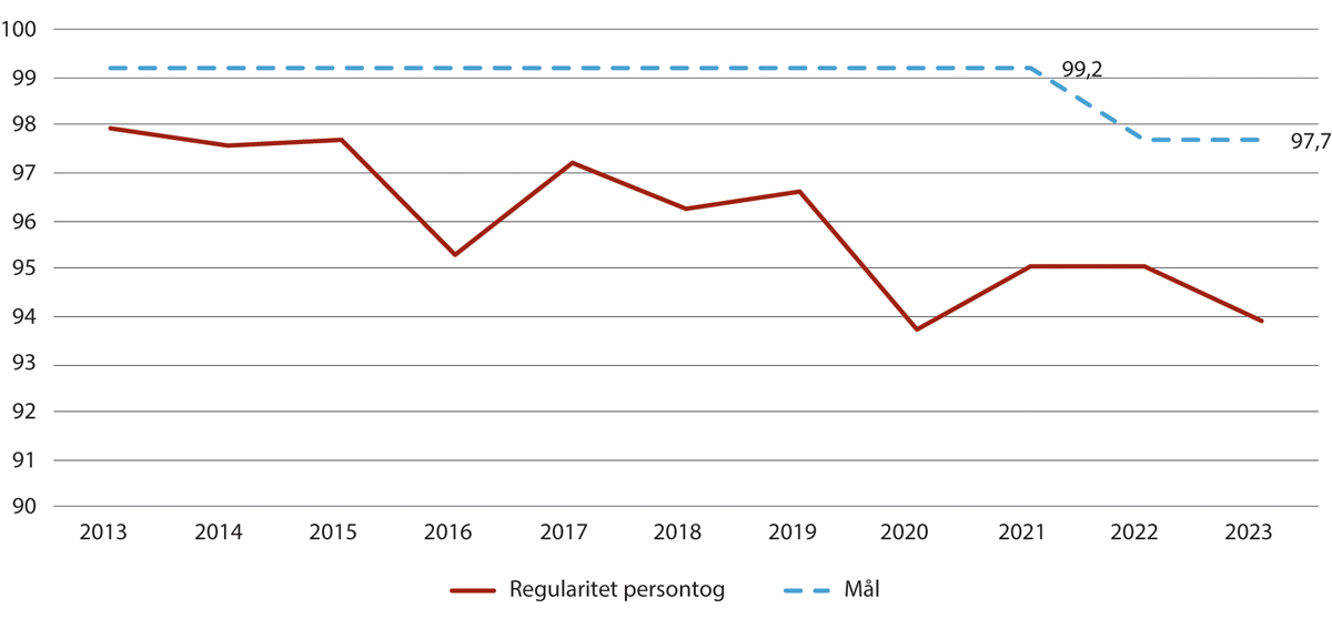 Figur 4.8 Regularitet persontog 2014–2023