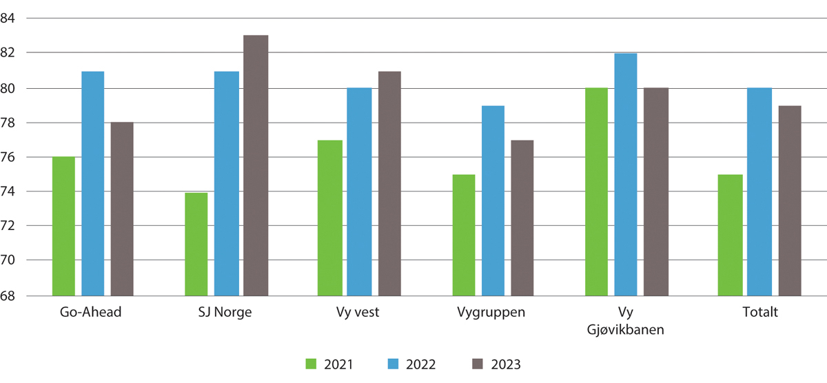 Figur 4.9 Kundetilfredshet for togselskapene