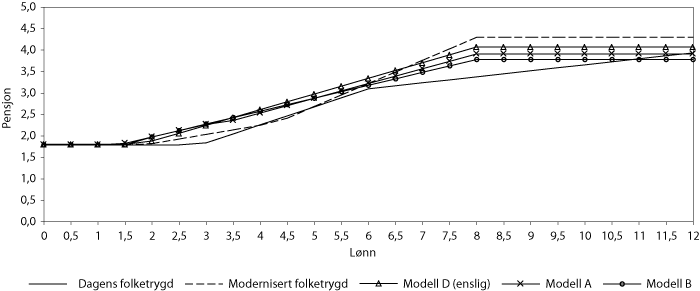 Figur 1.1 Sammenhengen mellom lønn og pensjon i dagens folketrygd,
 modernisert folketrygd, modell A, B og D etter 43 års opptjening.
 Tall i grunnbeløp i folketrygden (G).