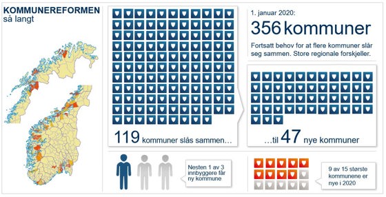 Informasjonsgrafikk som viser at 119 kommuner slås sammen til 47 nye. Nesten 1 av 3 innbyggere får nye kommune og 9 av 15 største kommunene er nye i 2020