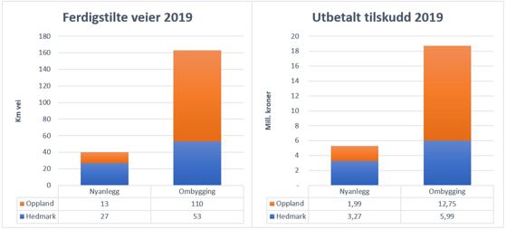 Graf - Ferdigstilte veier og utbetalt tilskudd 2019.