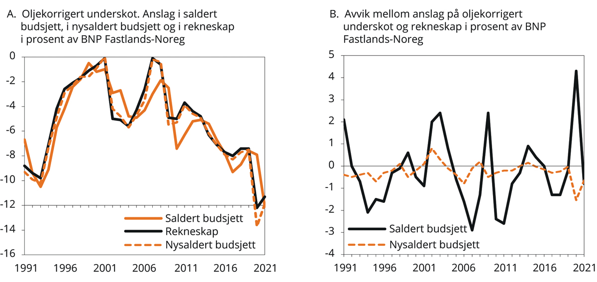 Figur 1.1 Oljekorrigert1) underskot frå 1991 til 2021. Budsjett og rekneskap
