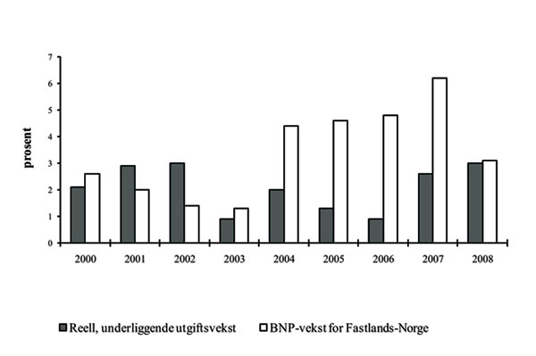 Figur 8.1 Reell, underliggende utgiftsvekst på statsbudsjettet
 og BNP-vekst for Fastlands-Norge. Regnskap 2000–2007. Anslag
 på regnskap 2008