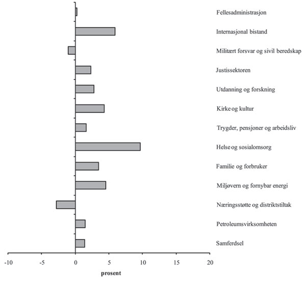 Figur 8.2 Årlig realvekst fordelt på politikkområder
 i perioden 2000–2008