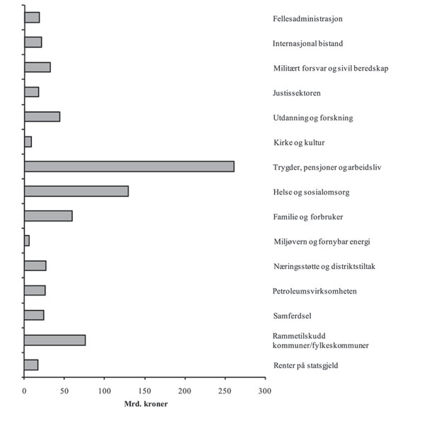 Figur 8.3 Statsbudsjettets utgifter i 2008