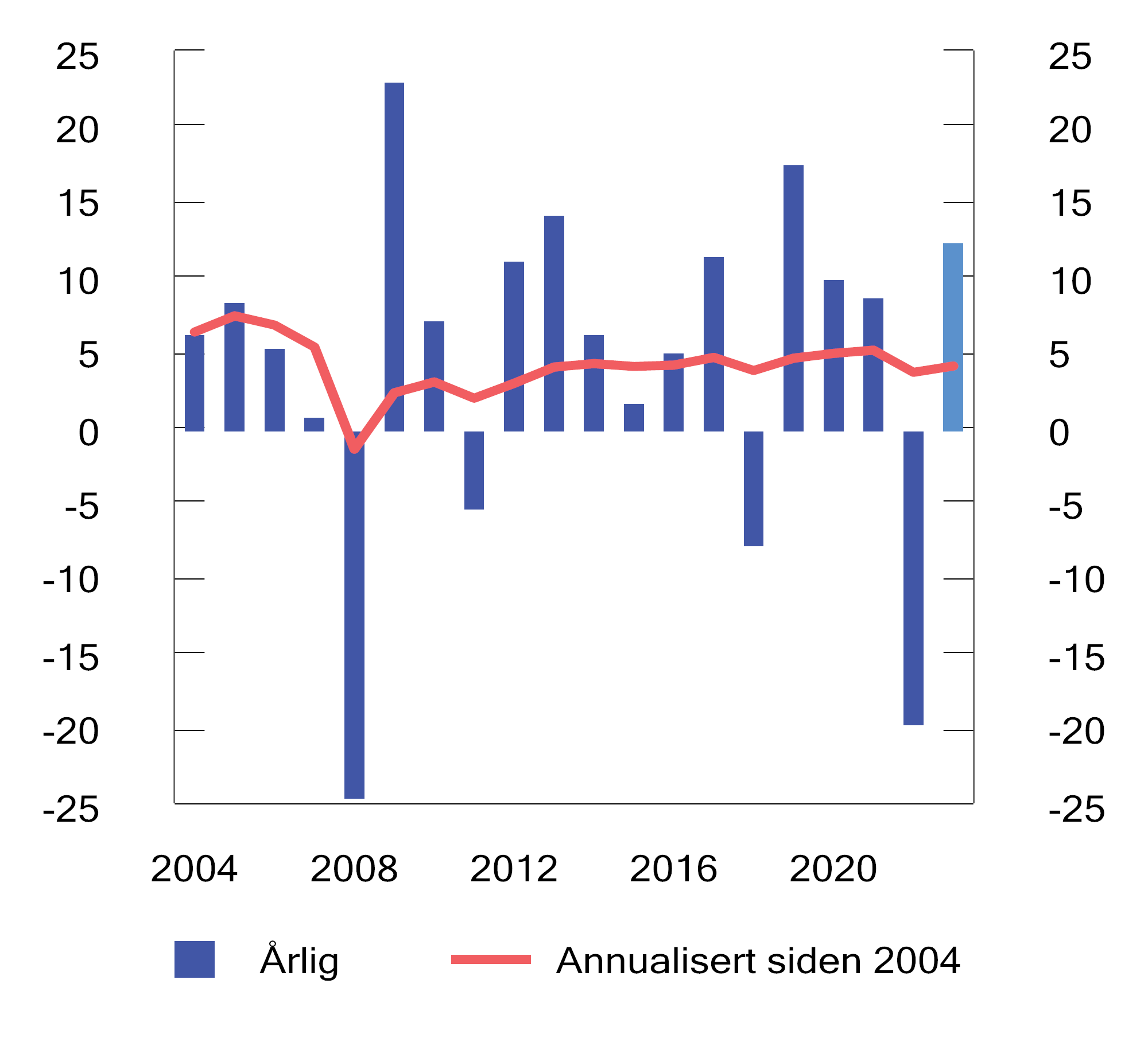 Figur 2.11 Realavkastning av SPU de siste 20 årene etter fradrag for forvaltningskostnader, målt i fondets valutakurv. Prosent