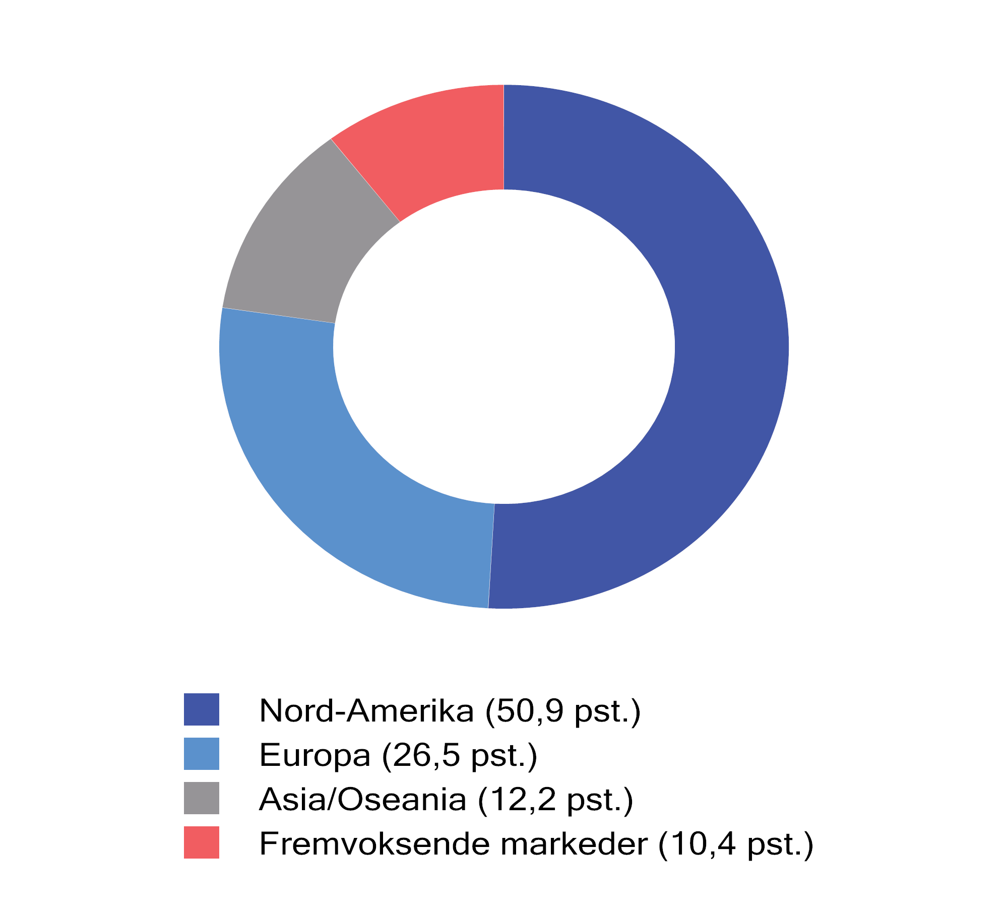 Figur 2.12 Fordeling av SPUs referanseindeks for aksjer ved utgangen av 2023.