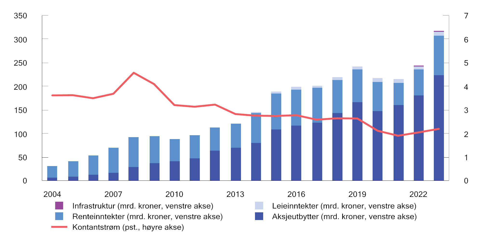 Figur 2.14 Utvikling i årlig kontantstrøm i SPU. Milliarder kroner og som andel av gjennomsnittlig fondsverdi