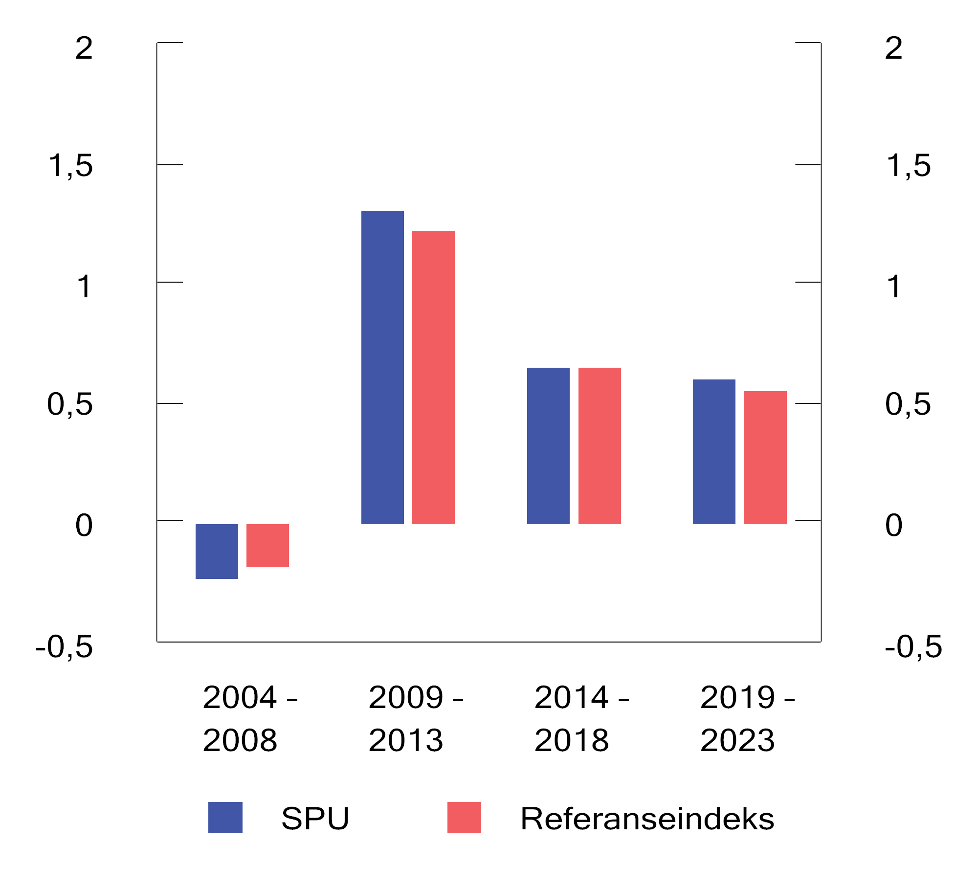 Figur 2.19 Sharpe-rate for SPU og referanseindeksen for ulike femårsperioder. Årlige tall basert på månedlige observasjoner