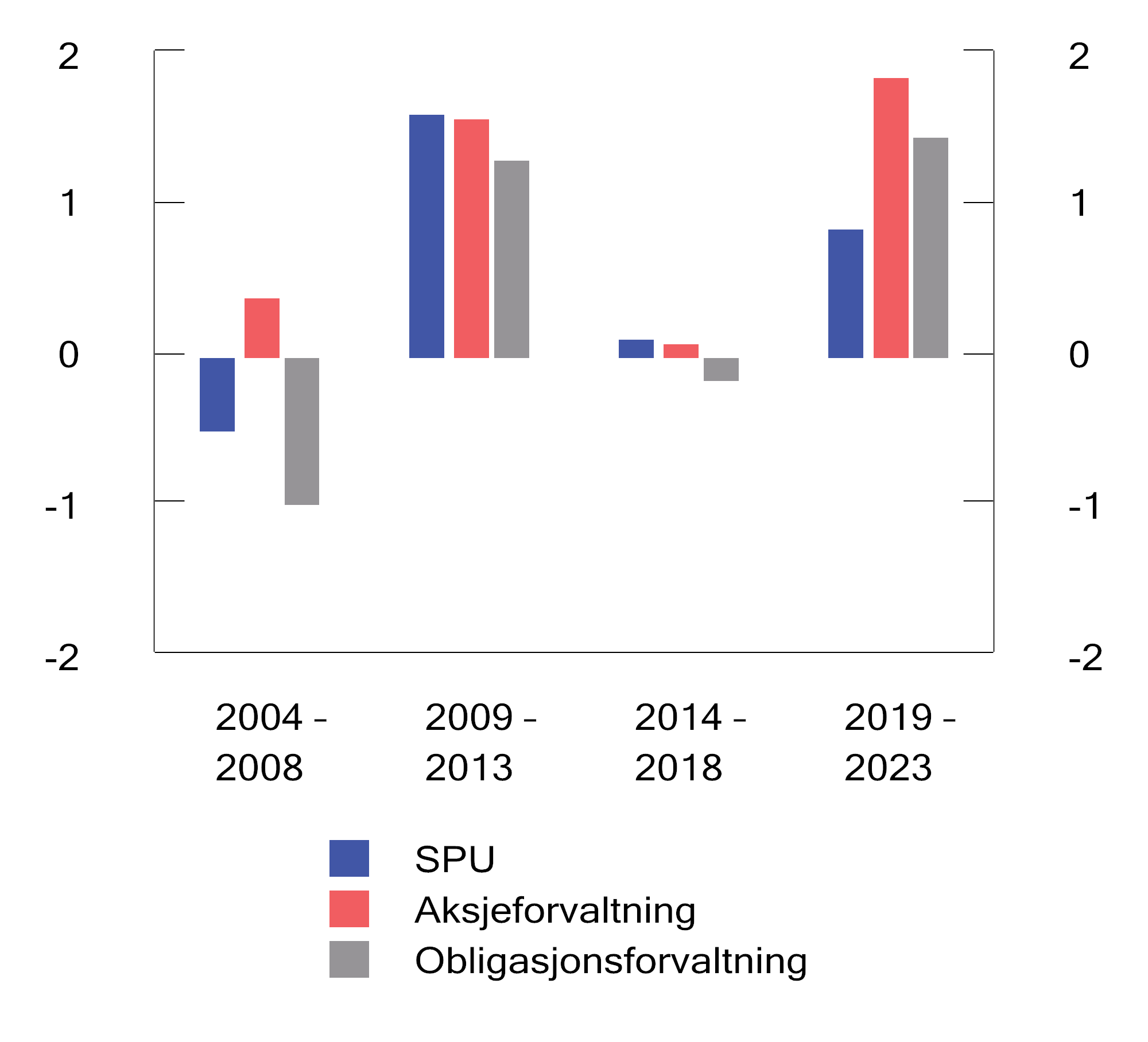 Figur 2.20 Informasjonsrate for ulike femårsperioder. Årlige tall basert på månedlige observasjoner